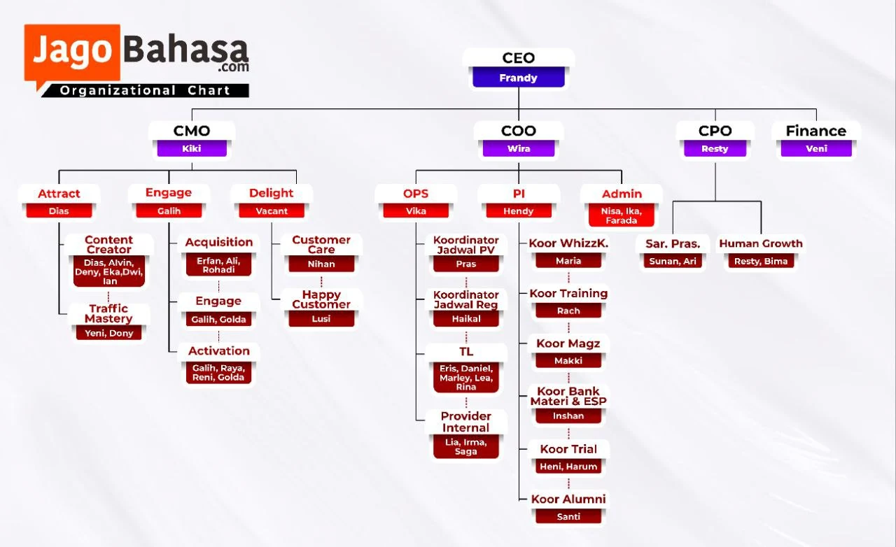 Struktur Organisasi Jagobahasa